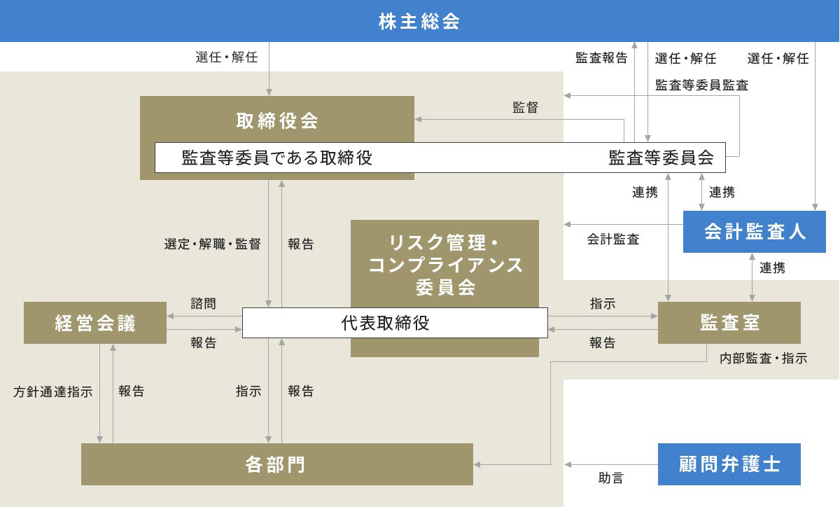 コーポレート・ガバナンス体制図