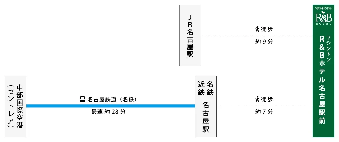 画像:中部国際空港(セントレア)、名古屋鉄道(名鉄)最速約28分、近鉄・名鉄名古屋駅徒歩約7分、JR名古屋駅徒歩約9分、R&Bホテル名古屋駅前