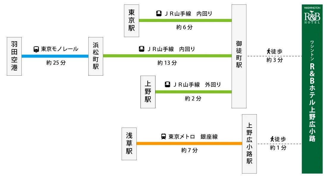 図：羽田空港・浜松町駅・東京駅・上野駅・浅草駅からワシントンR&Bホテル上野広小路への行き方