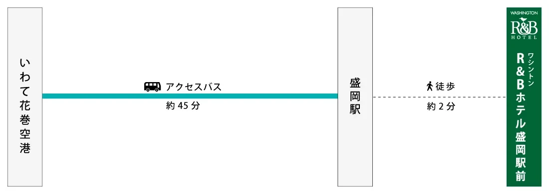 図：いわて花巻空港から、JR東北新幹線 盛岡駅からのアクセス