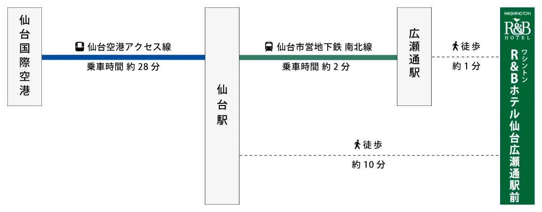図：仙台国際空港、仙台駅、広瀬通駅からホテルまでのルートガイド