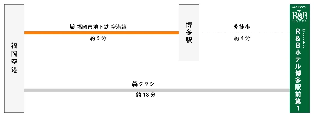 図:福岡空港・博多駅からワシントンR&Bホテル博多駅前第1への行き方