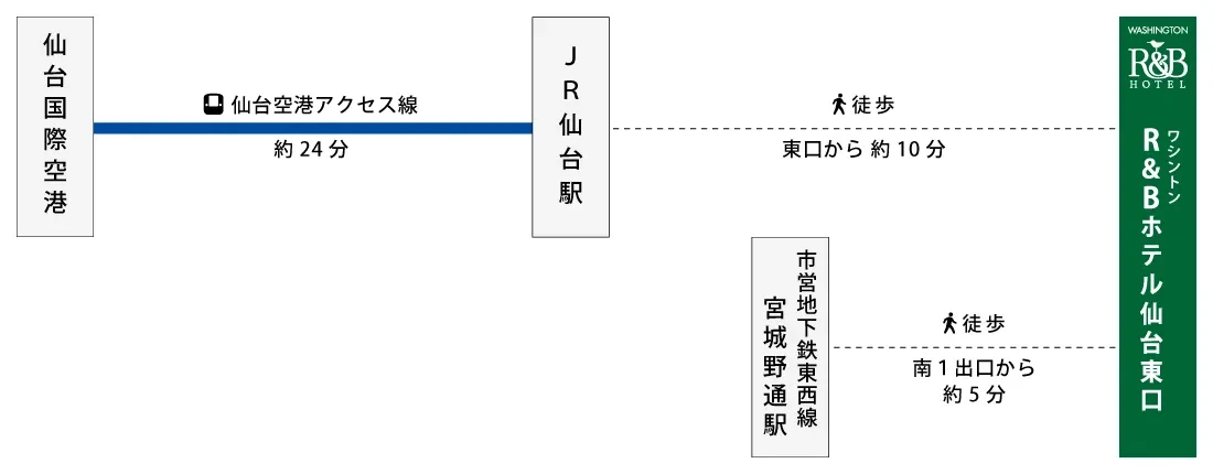 図：仙台国際空港・JR仙台駅・地下鉄宮城野通駅からのアクセス