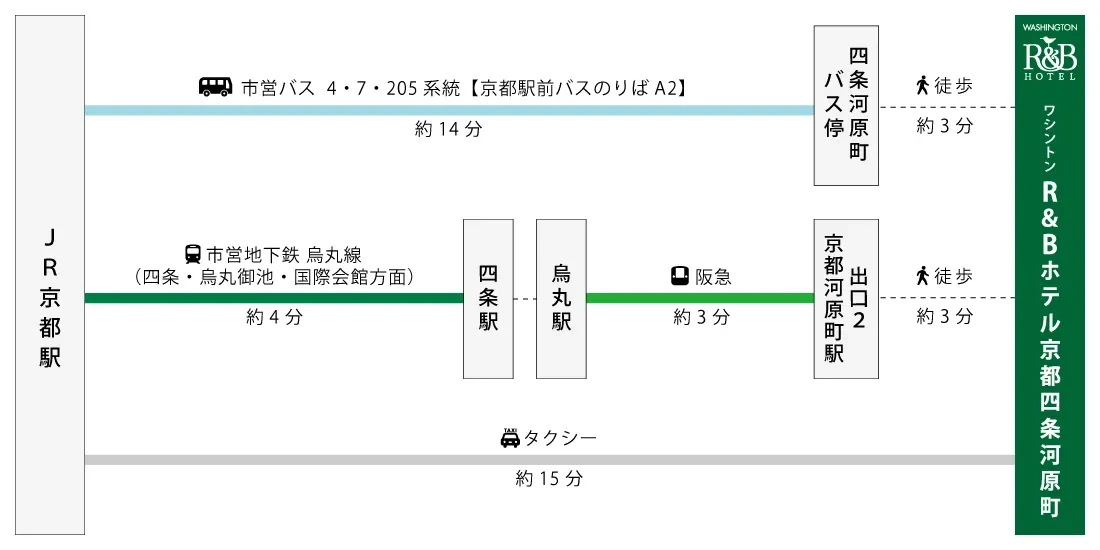 図：JR京都駅からバス、地下鉄、タクシーを利用してのアクセス