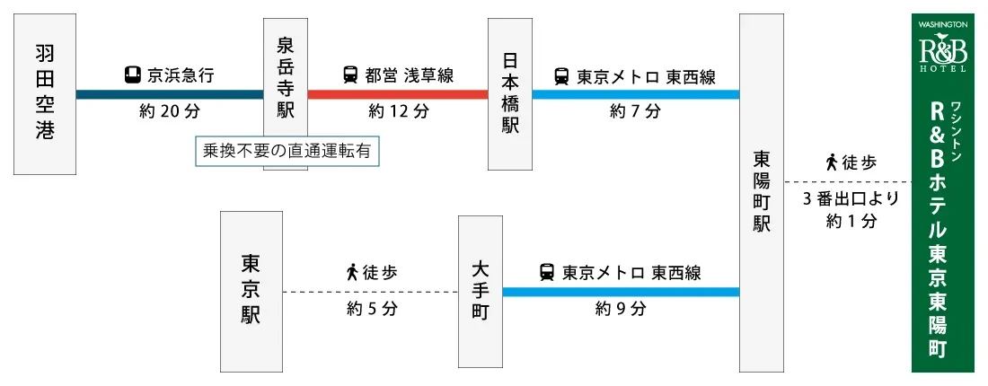 図：羽田空港・東京駅からお越しの方