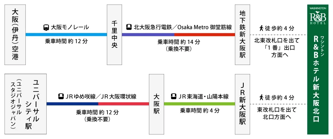 図：大阪空港・ユニバーサルシティ駅からワシントンR＆Bホテル新大阪北口への行き方
