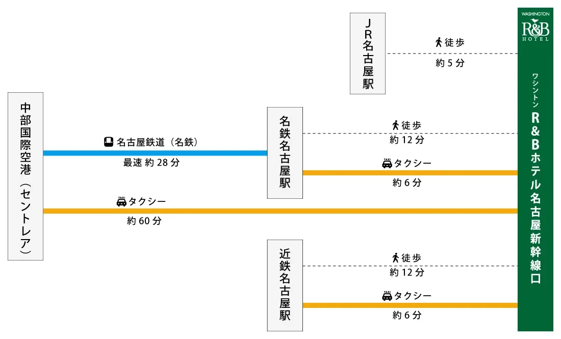 図：中部国際空港、JR名古屋駅、名鉄名古屋駅、近鉄名古屋駅からホテルまでのルートガイド