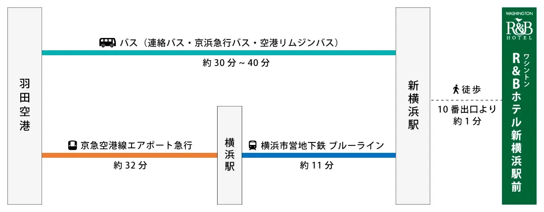 図：羽田空港・横浜駅からワシントンR&Bホテル新横浜駅前への行き方