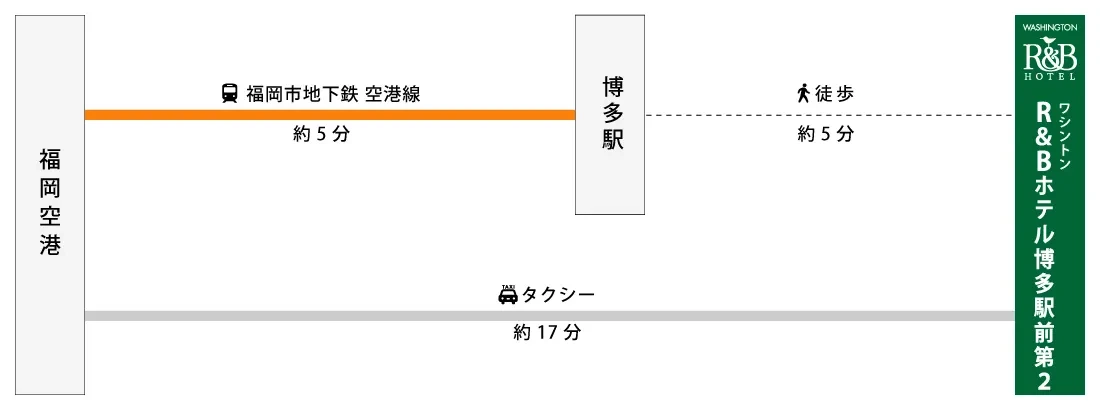 図:福岡空港からワシントンR&Bホテル博多駅前第2への行き方