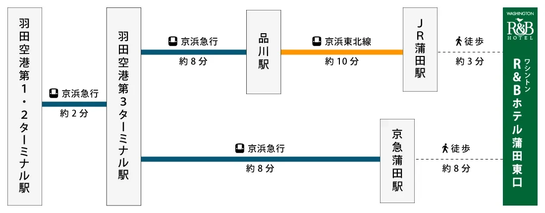 図:羽田空港からワシントンR&Bホテル蒲田東口への行き方