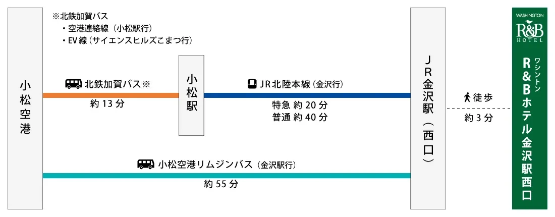 小松空港からリムジンバス（金沢駅行き）で約55分、小松駅からJR北陸本線（金沢行き）で約40分。金沢駅西口から徒歩3分。