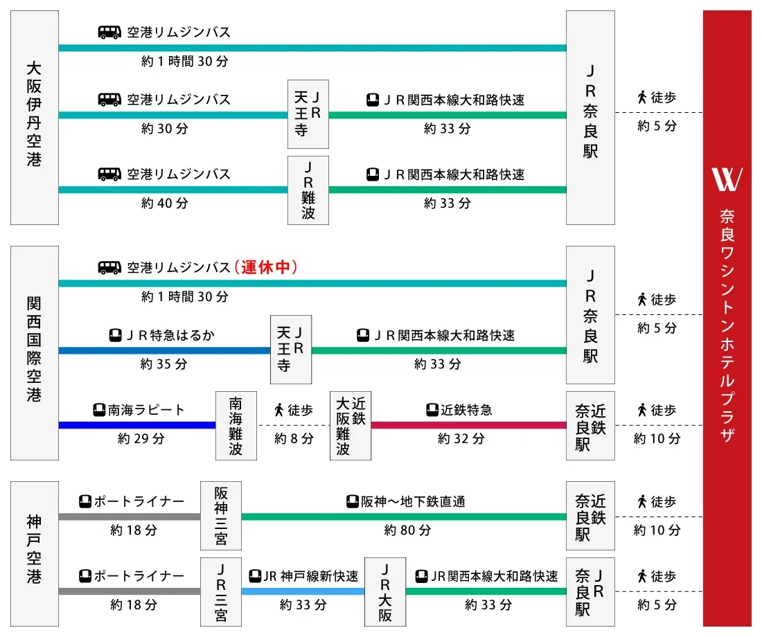 図:大阪伊丹空港、関西国際空港、神戸空港からのアクセス