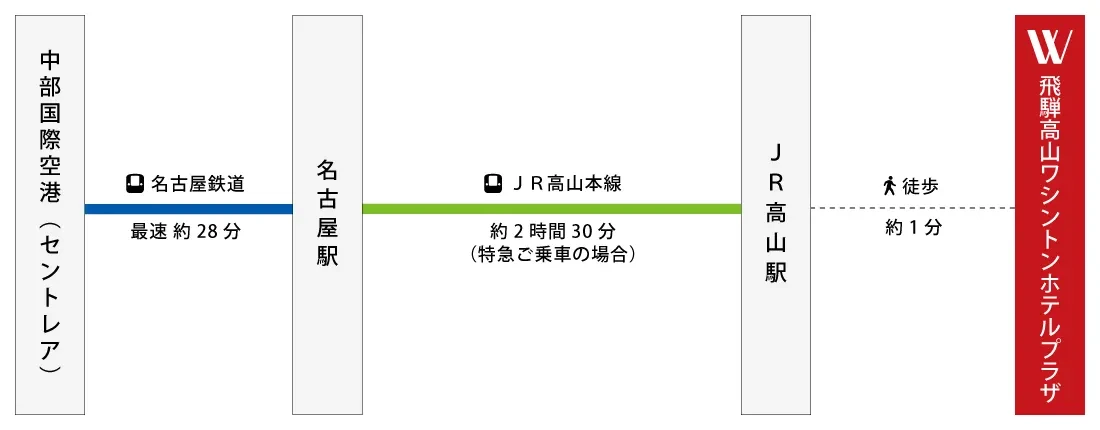図:中部国際空港・名古屋駅から飛騨高山ワシントンホテルプラザへの行き方