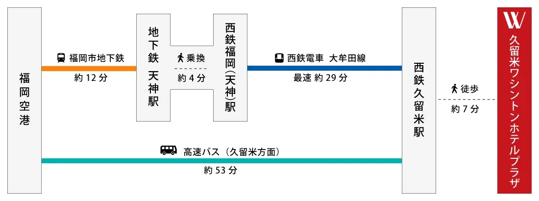 図：福岡空港・地下鉄 天神駅・西鉄福岡（天神）駅・西鉄久留米駅から久留米ワシントンホテルプラザへの行き方